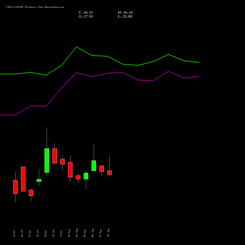 CIPLA 1470.00 CE (CALL) 25 August 2026 options price chart analysis Cipla Limited 