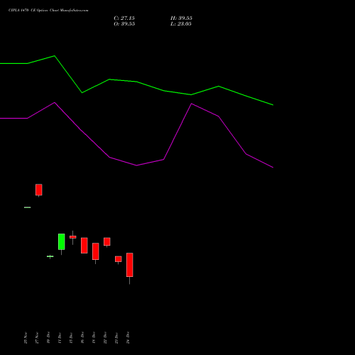 CIPLA 1470 CE (CALL) 30 December 2025 options price chart analysis Cipla Limited 