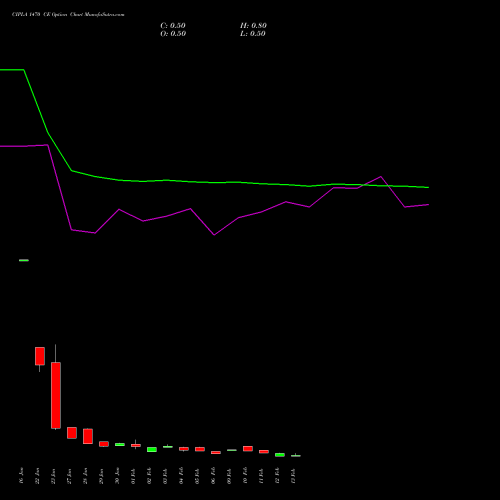 CIPLA 1470 CE (CALL) 24 February 2026 options price chart analysis Cipla Limited 