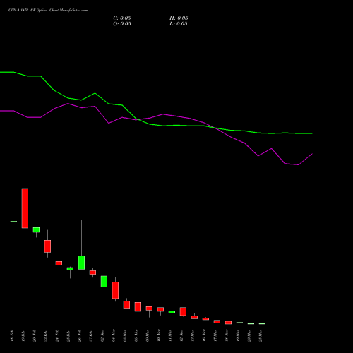 CIPLA 1470 CE (CALL) 30 March 2026 options price chart analysis Cipla Limited 