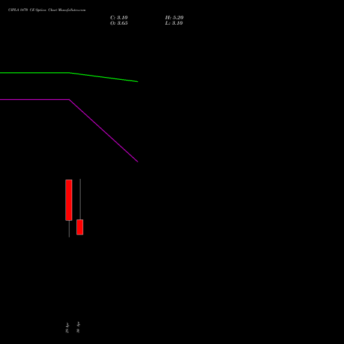 CIPLA 1470 CE (CALL) 26 May 2026 options price chart analysis Cipla Limited 