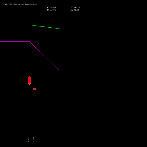 CIPLA 1470 CE (CALL) 30 June 2026 options price chart analysis Cipla Limited 