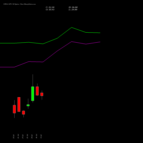 CIPLA 1470 CE (CALL) 25 August 2026 options price chart analysis Cipla Limited 