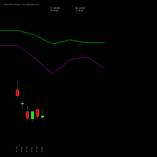 CIPLA 1470 CE (CALL) 29 September 2026 options price chart analysis Cipla Limited 