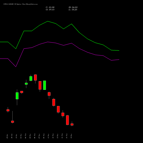 CIPLA 1480.00 CE CALL indicators chart analysis Cipla Limited options price chart strike 1480.00 CALL