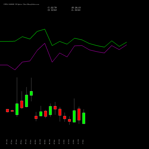 CIPLA 1480.00 CE CALL indicators chart analysis Cipla Limited options price chart strike 1480.00 CALL