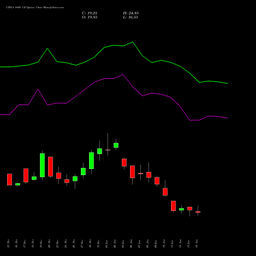 CIPLA 1480 CE CALL indicators chart analysis Cipla Limited options price chart strike 1480 CALL