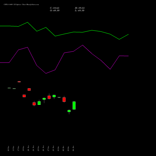 Live CIPLA 1480 CE (CALL) 30 December 2025 options price chart analysis Cipla Limited 