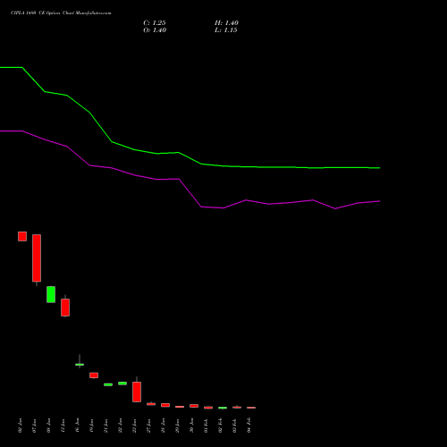 CIPLA 1480 CE (CALL) 24 February 2026 options price chart analysis Cipla Limited 