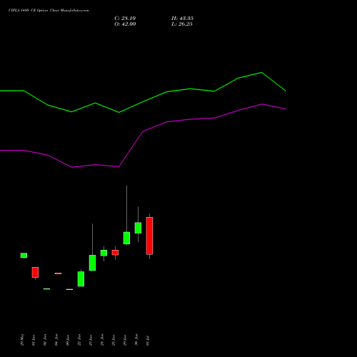 CIPLA 1480 CE (CALL) 28 July 2026 options price chart analysis Cipla Limited 