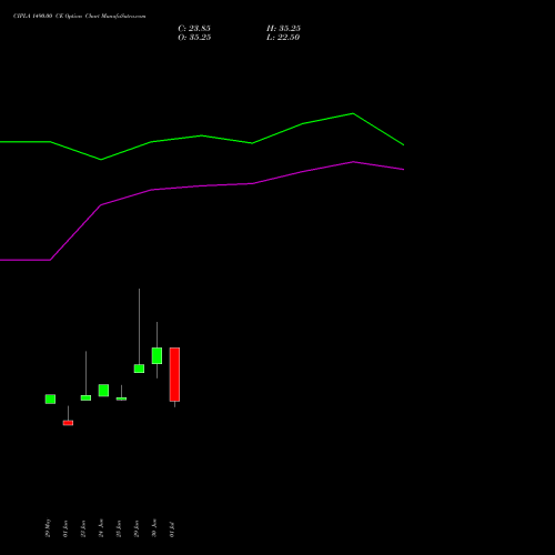 CIPLA 1490.00 CE (CALL) 28 July 2026 options price chart analysis Cipla Limited 