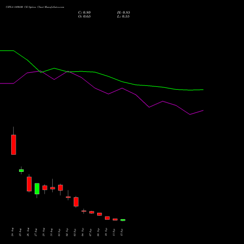 CIPLA 1490.00 CE (CALL) 29 September 2026 options price chart analysis Cipla Limited 