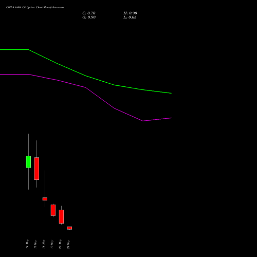 CIPLA 1490 CE (CALL) 26 May 2026 options price chart analysis Cipla Limited 