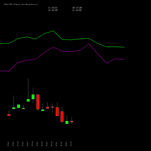 CIPLA 1490 CE (CALL) 28 July 2026 options price chart analysis Cipla Limited 