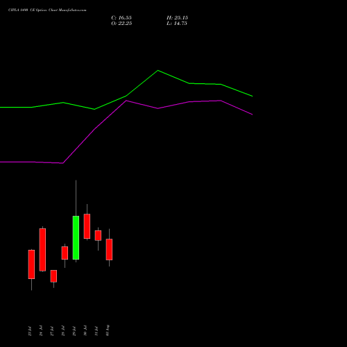 CIPLA 1490 CE (CALL) 25 August 2026 options price chart analysis Cipla Limited 
