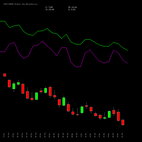 Live CIPLA 1500.00 CE (CALL) 30 December 2025 options price chart analysis Cipla Limited 