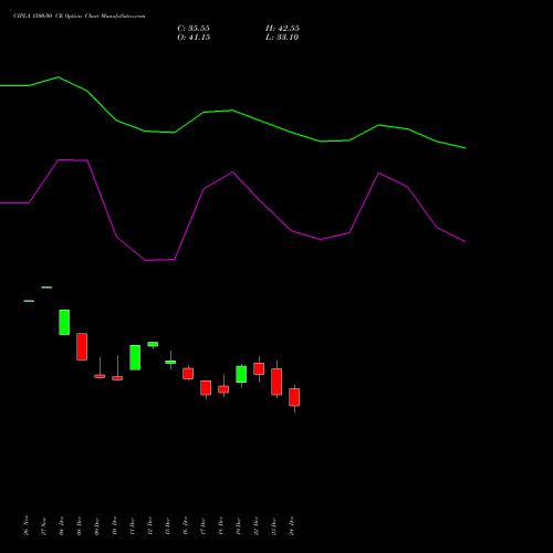 Live CIPLA 1500.00 CE (CALL) 27 January 2026 options price chart analysis Cipla Limited 