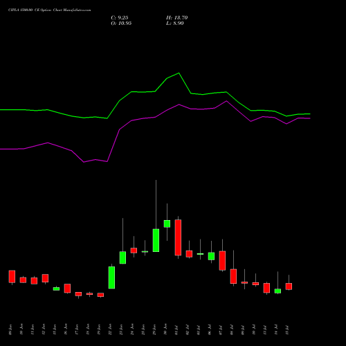 CIPLA 1500.00 CE (CALL) 28 July 2026 options price chart analysis Cipla Limited 