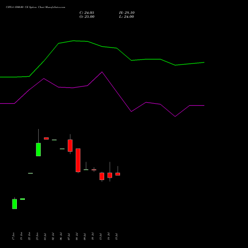 CIPLA 1500.00 CE (CALL) 25 August 2026 options price chart analysis Cipla Limited 