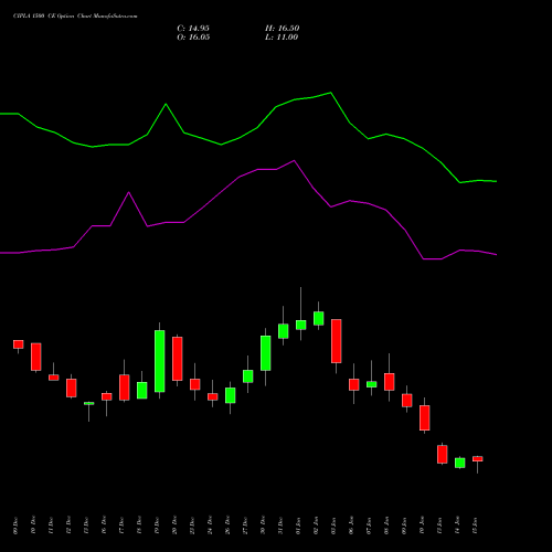 CIPLA 1500 CE CALL indicators chart analysis Cipla Limited options price chart strike 1500 CALL