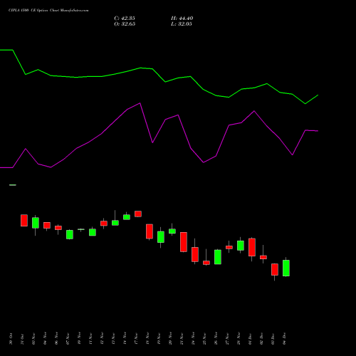 Live CIPLA 1500 CE (CALL) 30 December 2025 options price chart analysis Cipla Limited 
