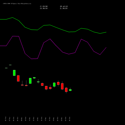 CIPLA 1500 CE (CALL) 27 January 2026 options price chart analysis Cipla Limited 