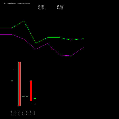 CIPLA 1500 CE (CALL) 28 April 2026 options price chart analysis Cipla Limited 