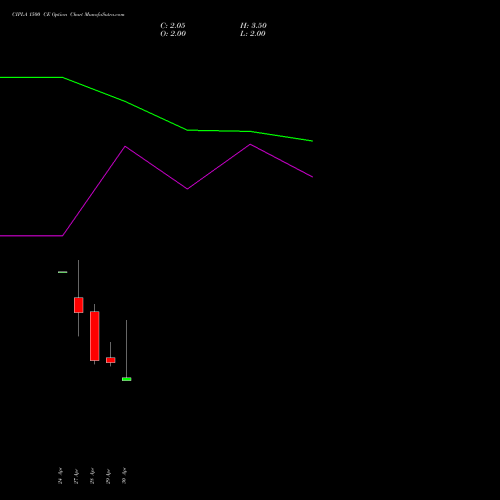 CIPLA 1500 CE (CALL) 26 May 2026 options price chart analysis Cipla Limited 