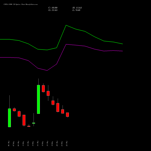 CIPLA 1500 CE (CALL) 30 June 2026 options price chart analysis Cipla Limited 