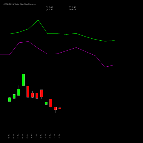 CIPLA 1500 CE (CALL) 28 July 2026 options price chart analysis Cipla Limited 