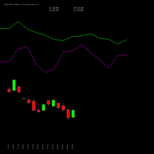 Live CIPLA 1510 CE (CALL) 30 December 2025 options price chart analysis Cipla Limited 