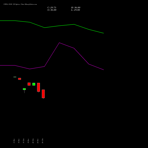 Live CIPLA 1510 CE (CALL) 27 January 2026 options price chart analysis Cipla Limited 