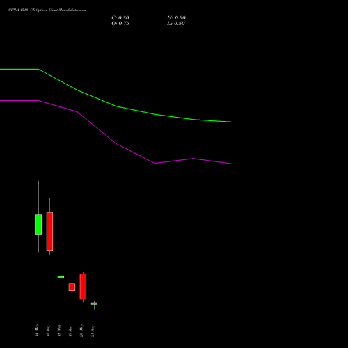 CIPLA 1510 CE (CALL) 26 May 2026 options price chart analysis Cipla Limited 