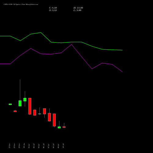 CIPLA 1510 CE (CALL) 28 July 2026 options price chart analysis Cipla Limited 