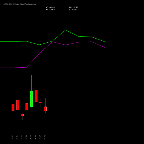CIPLA 1510 CE (CALL) 25 August 2026 options price chart analysis Cipla Limited 