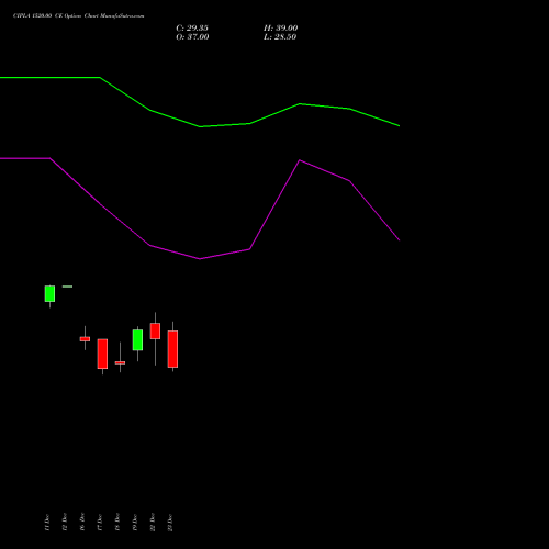 Live CIPLA 1520.00 CE (CALL) 27 January 2026 options price chart analysis Cipla Limited 