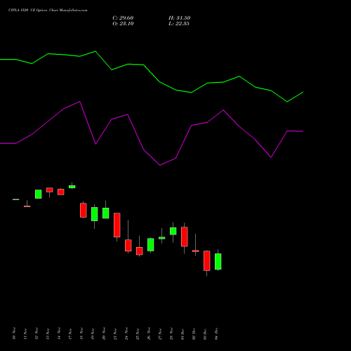 Live CIPLA 1520 CE (CALL) 30 December 2025 options price chart analysis Cipla Limited 