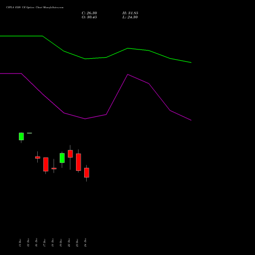Live CIPLA 1520 CE (CALL) 27 January 2026 options price chart analysis Cipla Limited 