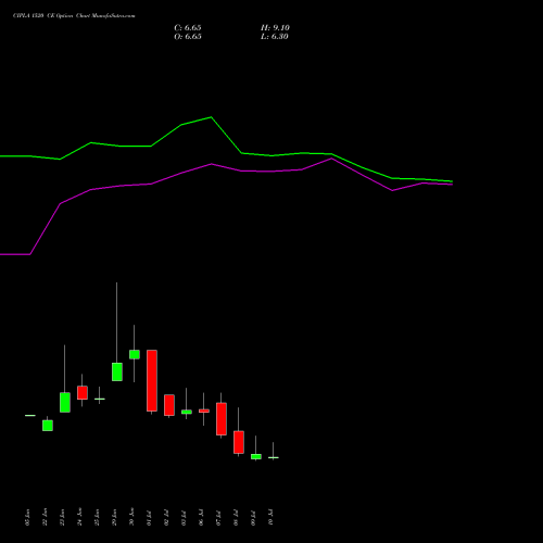 CIPLA 1520 CE (CALL) 28 July 2026 options price chart analysis Cipla Limited 