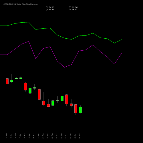Live CIPLA 1530.00 CE (CALL) 30 December 2025 options price chart analysis Cipla Limited 