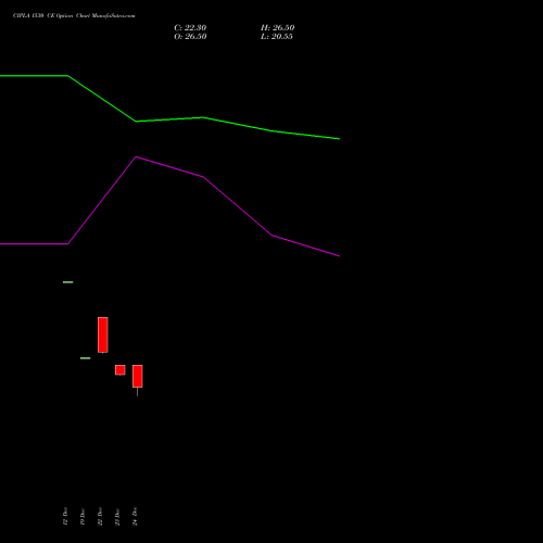 Live CIPLA 1530 CE (CALL) 27 January 2026 options price chart analysis Cipla Limited 