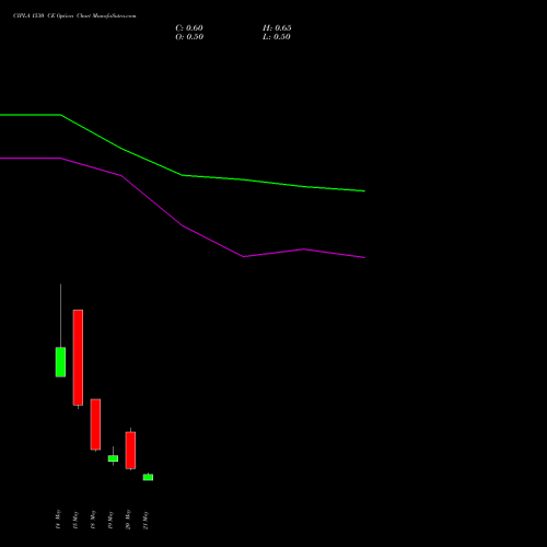 CIPLA 1530 CE (CALL) 26 May 2026 options price chart analysis Cipla Limited 