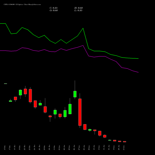 CIPLA 1540.00 CE (CALL) 27 January 2026 options price chart analysis Cipla Limited 