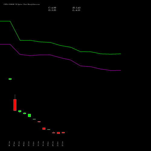 CIPLA 1540.00 CE (CALL) 24 February 2026 options price chart analysis Cipla Limited 