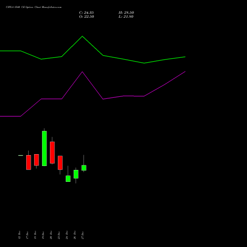 CIPLA 1540 CE CALL indicators chart analysis Cipla Limited options price chart strike 1540 CALL