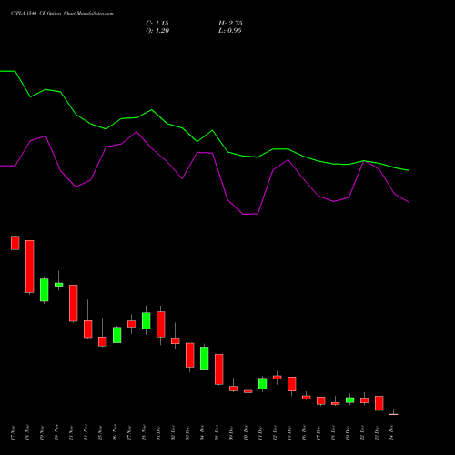 Live CIPLA 1540 CE (CALL) 30 December 2025 options price chart analysis Cipla Limited 