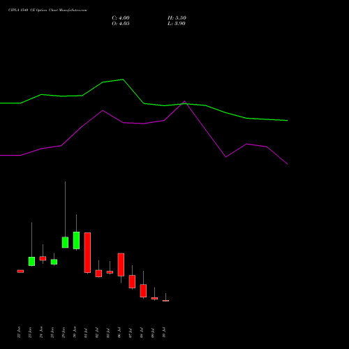 CIPLA 1540 CE (CALL) 28 July 2026 options price chart analysis Cipla Limited 