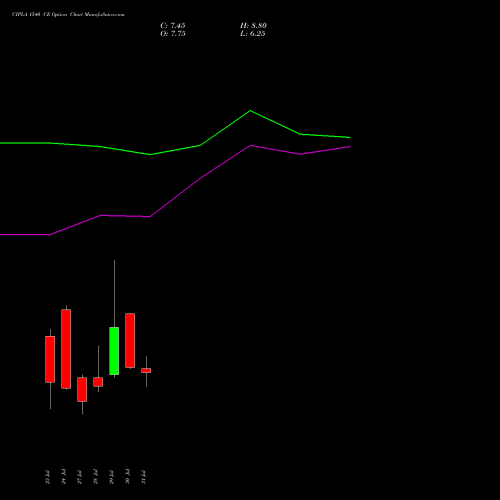 CIPLA 1540 CE (CALL) 25 August 2026 options price chart analysis Cipla Limited 