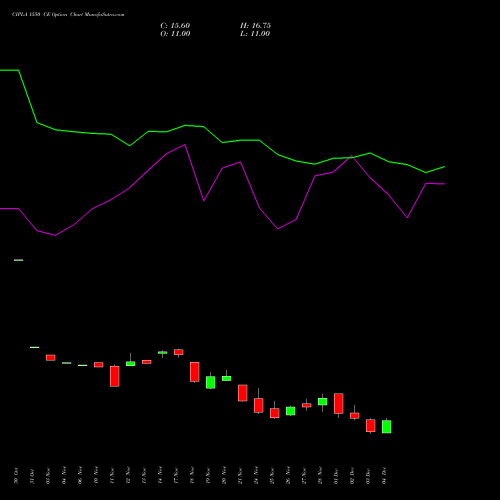 Live CIPLA 1550 CE (CALL) 30 December 2025 options price chart analysis Cipla Limited 