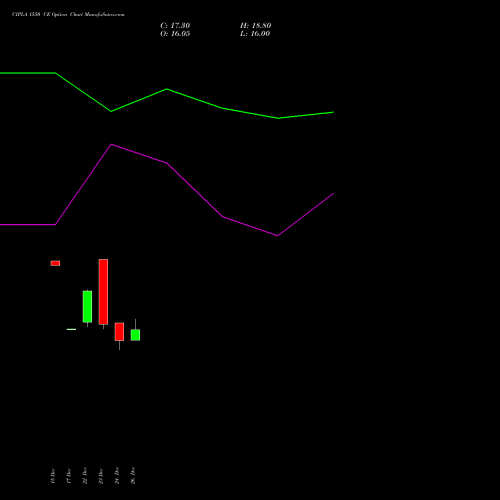 CIPLA 1550 CE (CALL) 27 January 2026 options price chart analysis Cipla Limited 